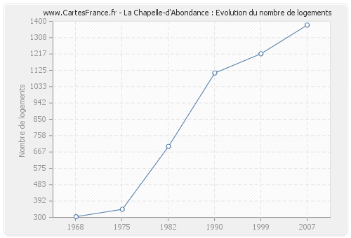 La Chapelle-d'Abondance : Evolution du nombre de logements